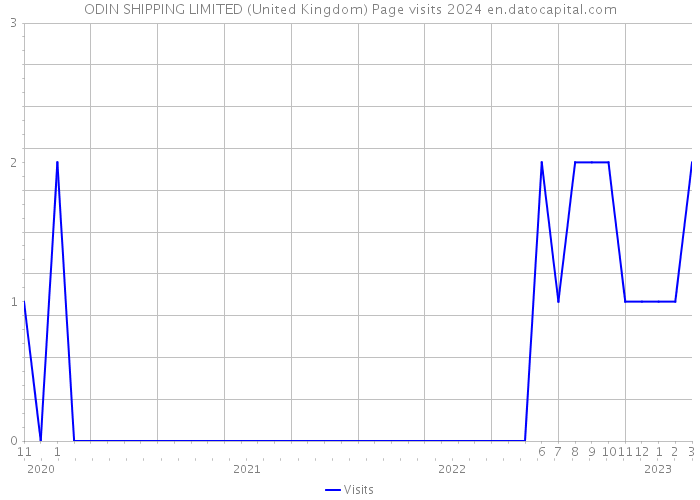 ODIN SHIPPING LIMITED (United Kingdom) Page visits 2024 