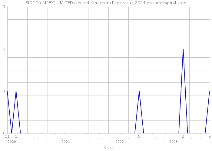 BIDCO (IMPEX) LIMITED (United Kingdom) Page visits 2024 