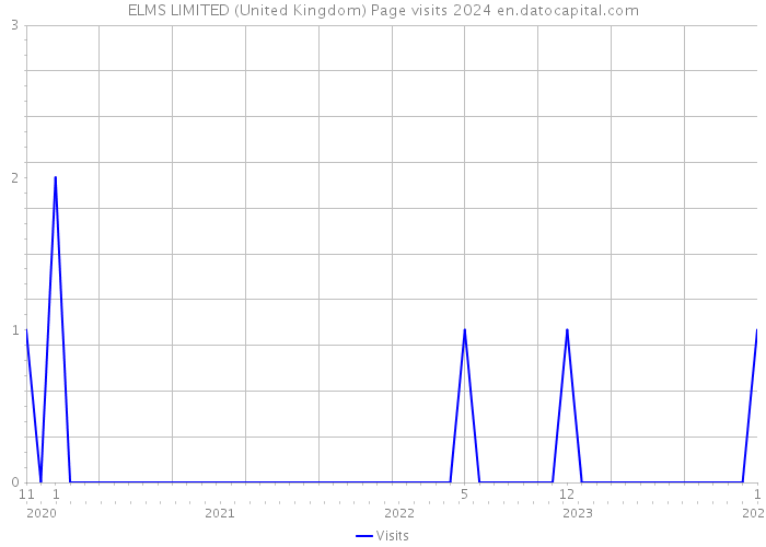 ELMS LIMITED (United Kingdom) Page visits 2024 