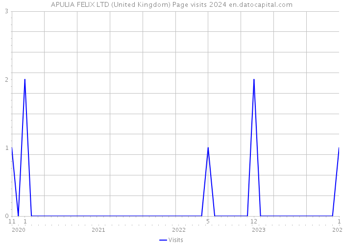 APULIA FELIX LTD (United Kingdom) Page visits 2024 