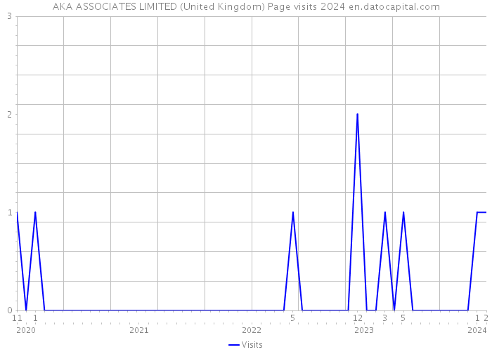 AKA ASSOCIATES LIMITED (United Kingdom) Page visits 2024 