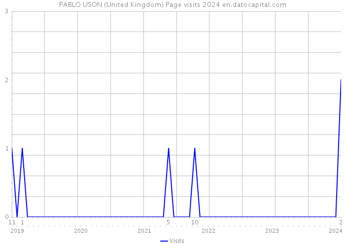 PABLO USON (United Kingdom) Page visits 2024 