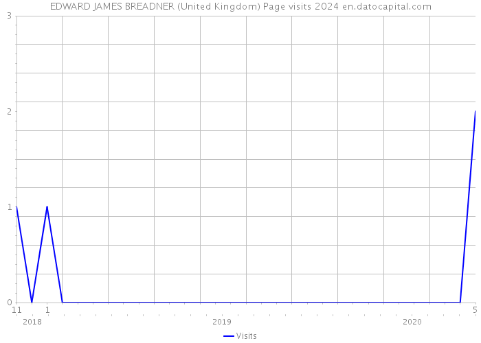 EDWARD JAMES BREADNER (United Kingdom) Page visits 2024 