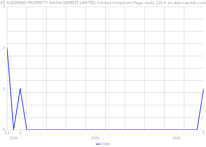 ST ANDREWS PROPERTY MANAGEMENT LIMITED (United Kingdom) Page visits 2024 