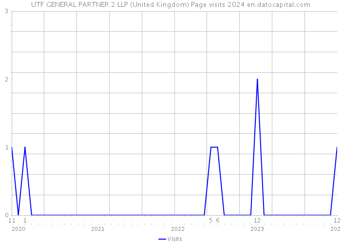 UTF GENERAL PARTNER 2 LLP (United Kingdom) Page visits 2024 