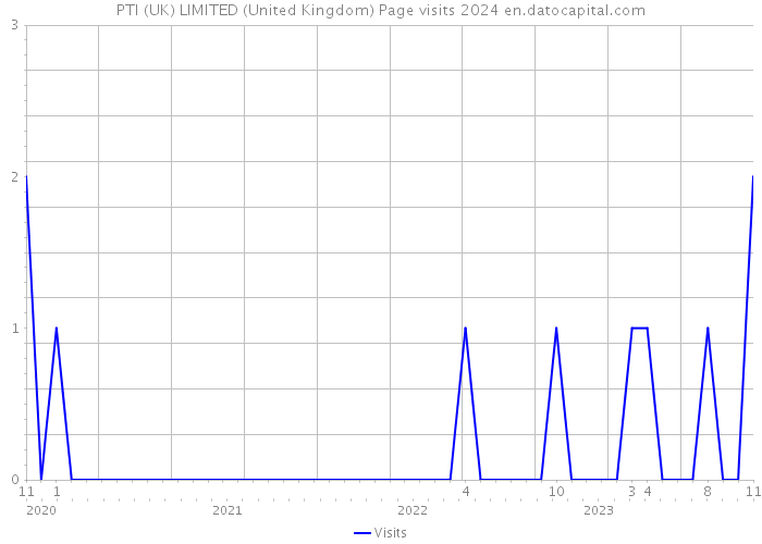 PTI (UK) LIMITED (United Kingdom) Page visits 2024 