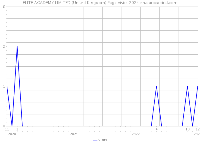 ELITE ACADEMY LIMITED (United Kingdom) Page visits 2024 