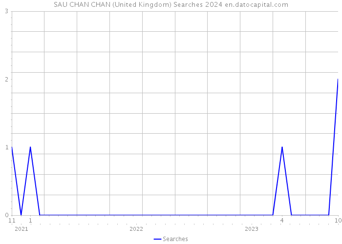 SAU CHAN CHAN (United Kingdom) Searches 2024 