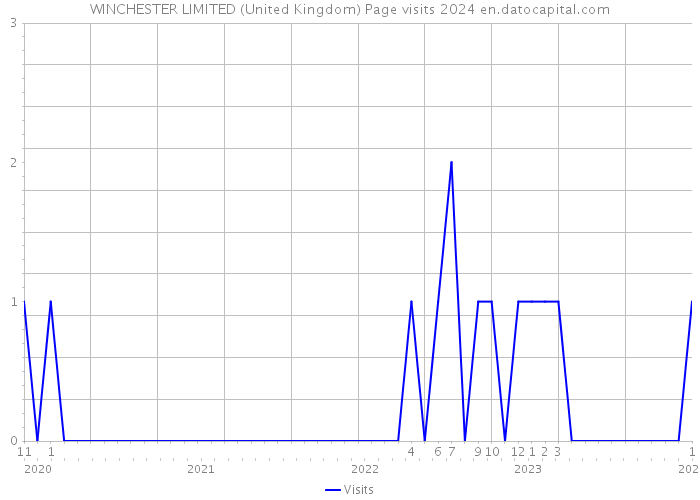 WINCHESTER LIMITED (United Kingdom) Page visits 2024 