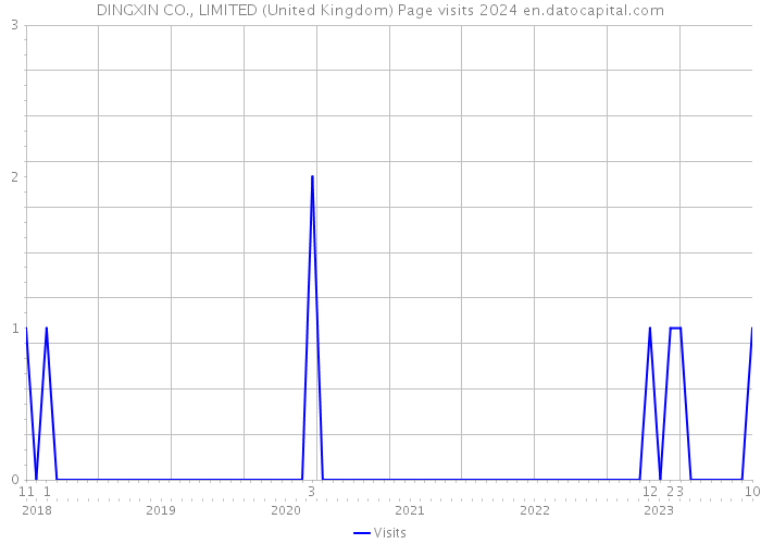 DINGXIN CO., LIMITED (United Kingdom) Page visits 2024 
