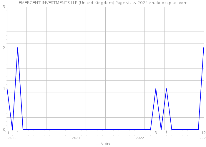 EMERGENT INVESTMENTS LLP (United Kingdom) Page visits 2024 