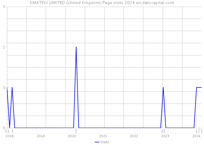 KMATRIX LIMITED (United Kingdom) Page visits 2024 