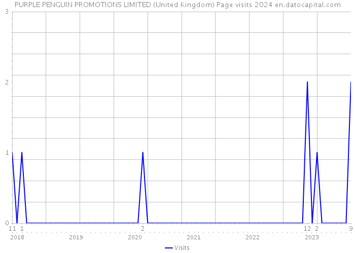 PURPLE PENGUIN PROMOTIONS LIMITED (United Kingdom) Page visits 2024 