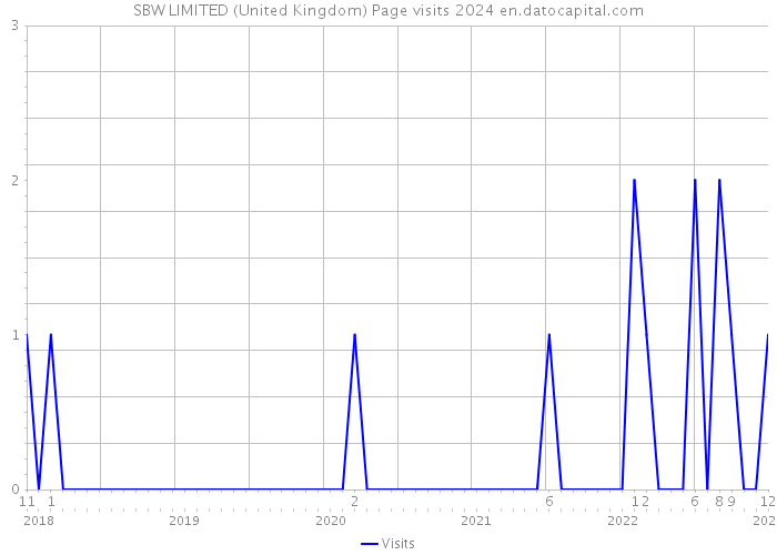 SBW LIMITED (United Kingdom) Page visits 2024 