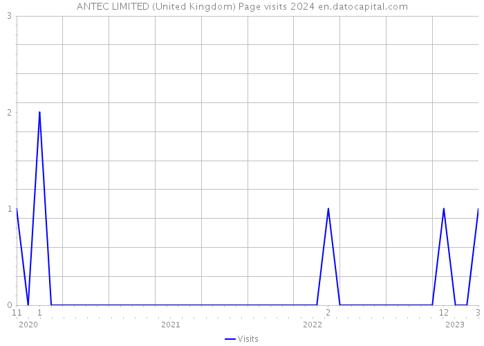 ANTEC LIMITED (United Kingdom) Page visits 2024 