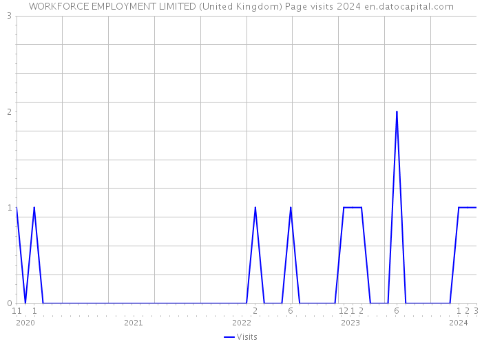 WORKFORCE EMPLOYMENT LIMITED (United Kingdom) Page visits 2024 