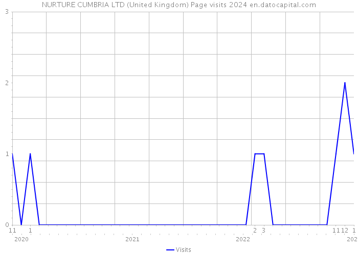NURTURE CUMBRIA LTD (United Kingdom) Page visits 2024 
