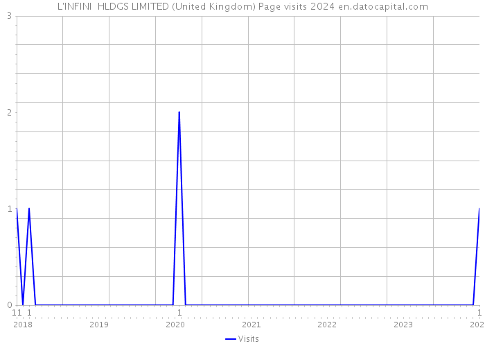 L'INFINI HLDGS LIMITED (United Kingdom) Page visits 2024 