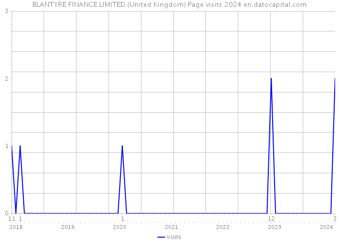 BLANTYRE FINANCE LIMITED (United Kingdom) Page visits 2024 