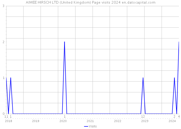 AIMEE HIRSCH LTD (United Kingdom) Page visits 2024 