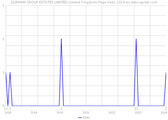DURHAM GROUP ESTATES LIMITED (United Kingdom) Page visits 2024 