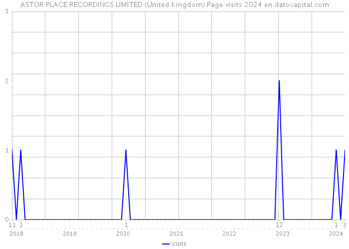 ASTOR PLACE RECORDINGS LIMITED (United Kingdom) Page visits 2024 