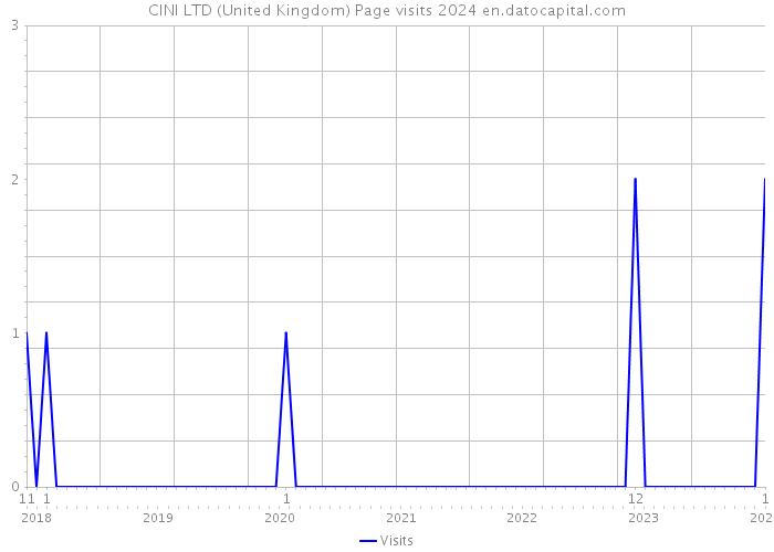 CINI LTD (United Kingdom) Page visits 2024 