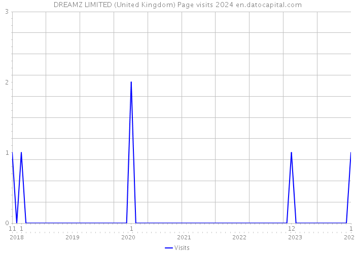 DREAMZ LIMITED (United Kingdom) Page visits 2024 