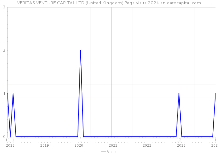 VERITAS VENTURE CAPITAL LTD (United Kingdom) Page visits 2024 
