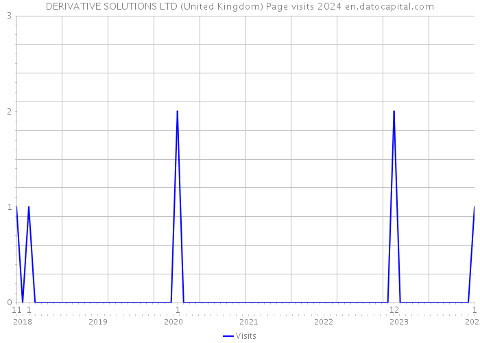 DERIVATIVE SOLUTIONS LTD (United Kingdom) Page visits 2024 