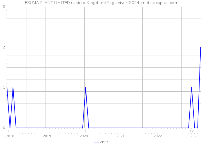 EXUMA PLANT LIMITED (United Kingdom) Page visits 2024 