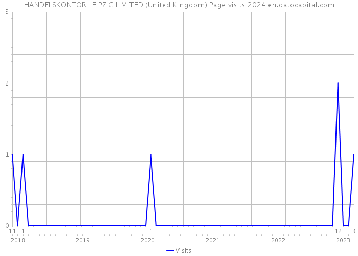 HANDELSKONTOR LEIPZIG LIMITED (United Kingdom) Page visits 2024 