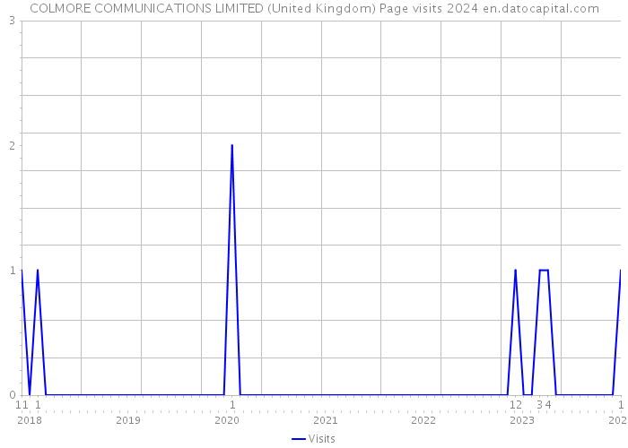 COLMORE COMMUNICATIONS LIMITED (United Kingdom) Page visits 2024 
