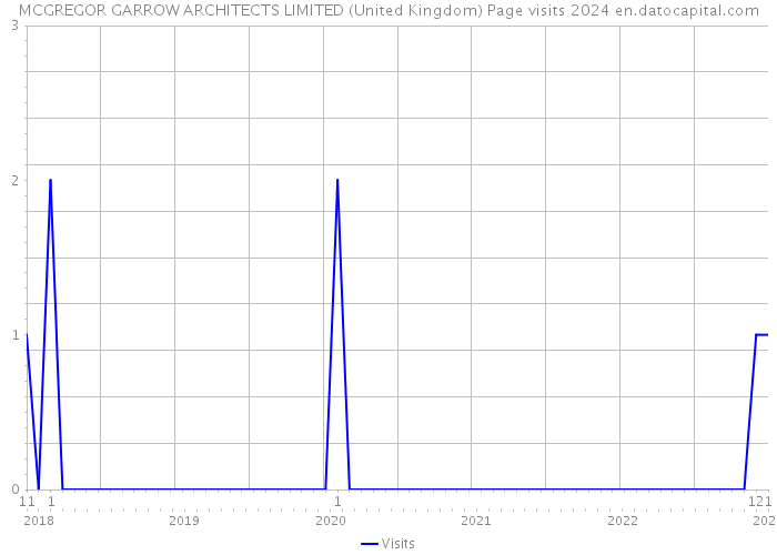 MCGREGOR GARROW ARCHITECTS LIMITED (United Kingdom) Page visits 2024 