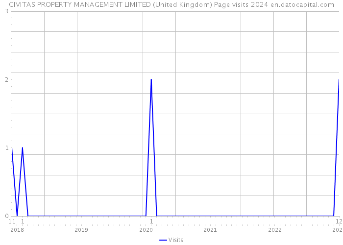 CIVITAS PROPERTY MANAGEMENT LIMITED (United Kingdom) Page visits 2024 