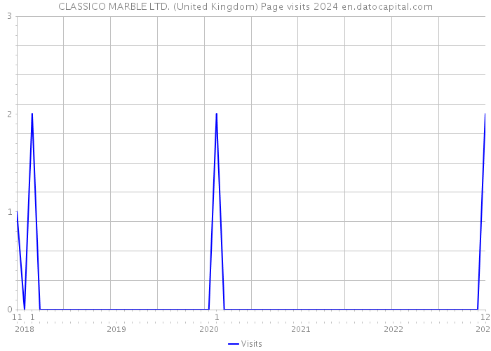 CLASSICO MARBLE LTD. (United Kingdom) Page visits 2024 