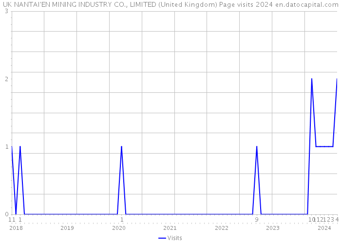 UK NANTAI'EN MINING INDUSTRY CO., LIMITED (United Kingdom) Page visits 2024 