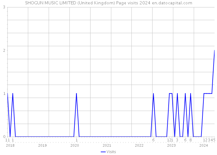 SHOGUN MUSIC LIMITED (United Kingdom) Page visits 2024 