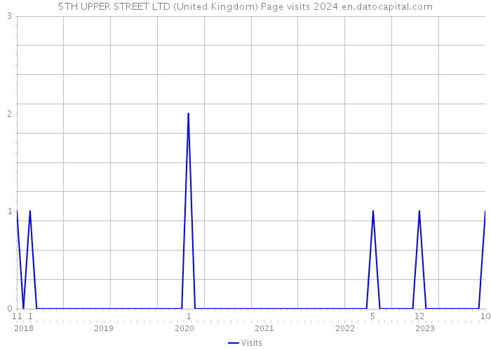 5TH UPPER STREET LTD (United Kingdom) Page visits 2024 