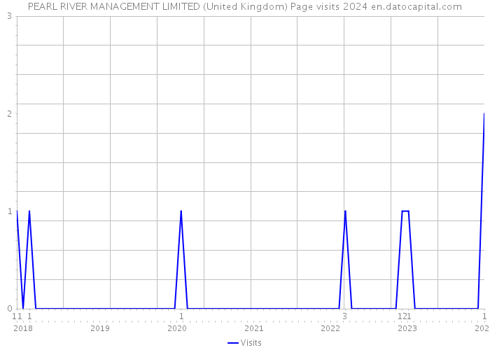 PEARL RIVER MANAGEMENT LIMITED (United Kingdom) Page visits 2024 