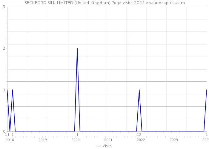 BECKFORD SILK LIMITED (United Kingdom) Page visits 2024 