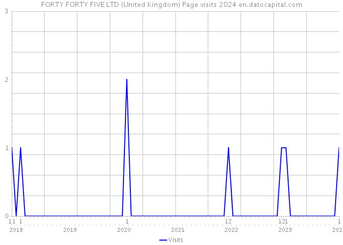 FORTY FORTY FIVE LTD (United Kingdom) Page visits 2024 