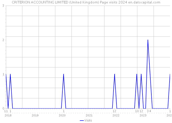 CRITERION ACCOUNTING LIMITED (United Kingdom) Page visits 2024 