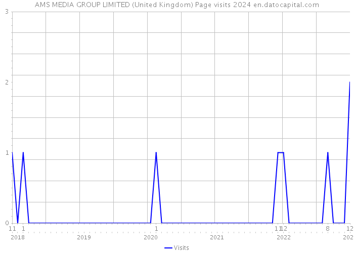 AMS MEDIA GROUP LIMITED (United Kingdom) Page visits 2024 