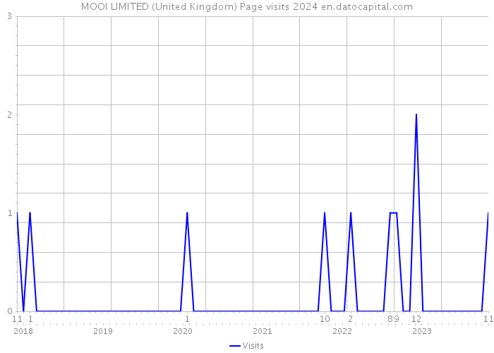 MOOI LIMITED (United Kingdom) Page visits 2024 