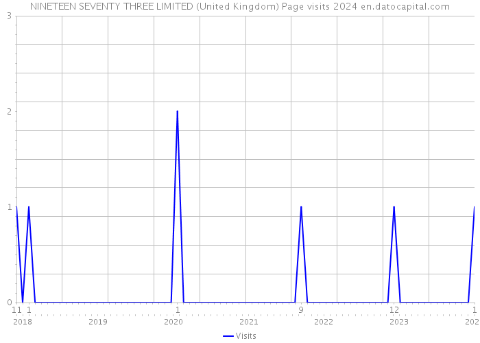 NINETEEN SEVENTY THREE LIMITED (United Kingdom) Page visits 2024 