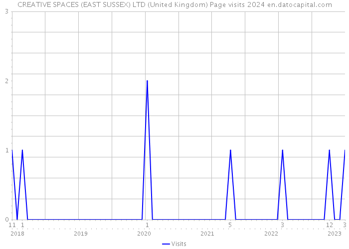 CREATIVE SPACES (EAST SUSSEX) LTD (United Kingdom) Page visits 2024 