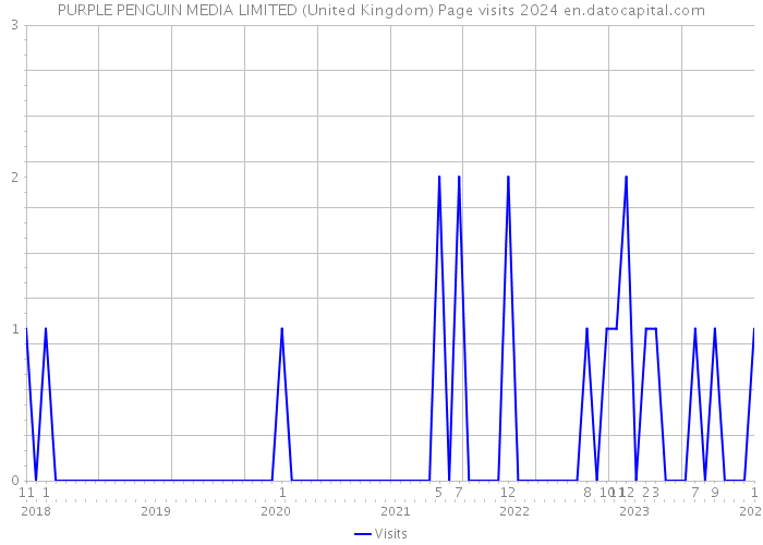 PURPLE PENGUIN MEDIA LIMITED (United Kingdom) Page visits 2024 