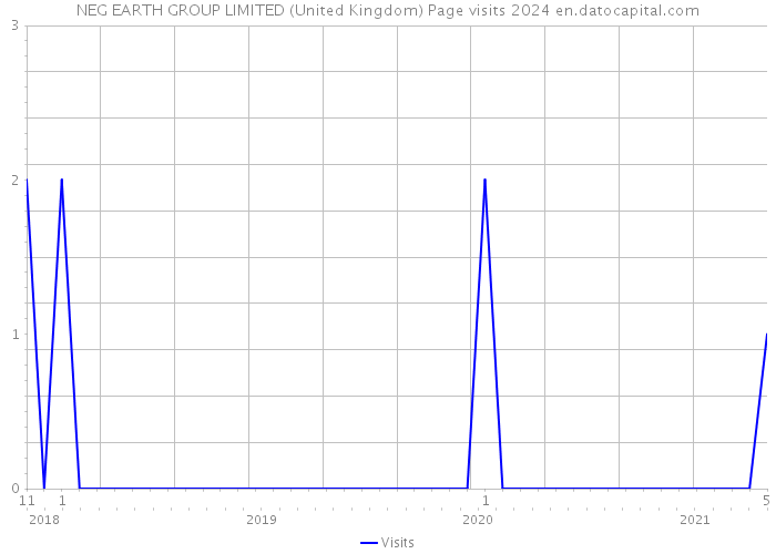 NEG EARTH GROUP LIMITED (United Kingdom) Page visits 2024 