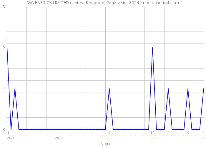 WG FABRICS LIMITED (United Kingdom) Page visits 2024 